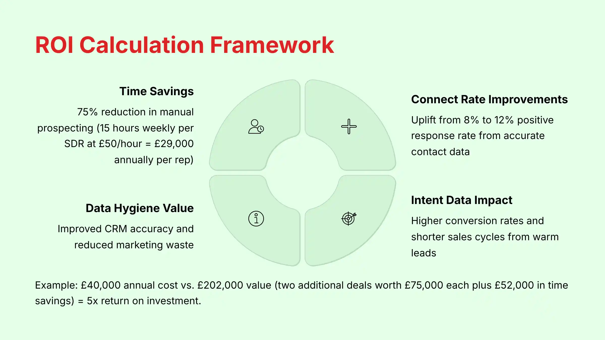 ZoomInfo ROI Calculation Framework and Metrics
