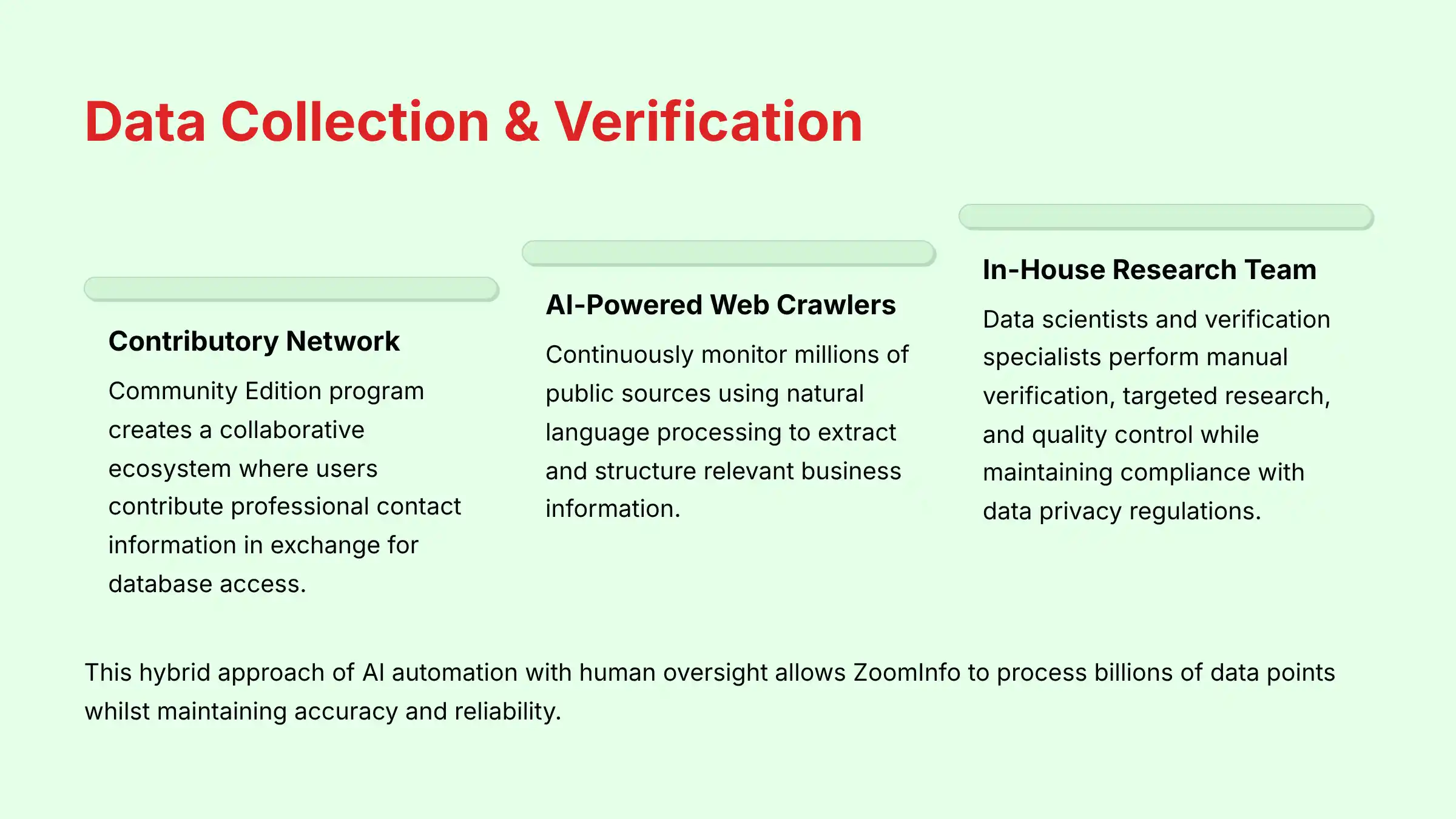 ZoomInfo Data Collection and Verification Process
