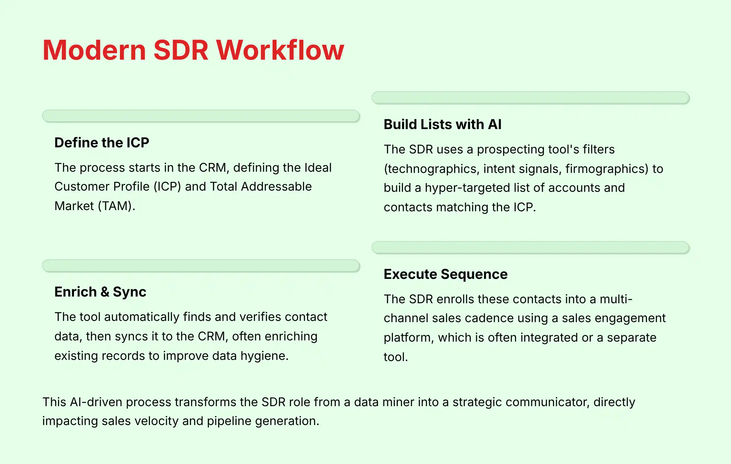 4_Modern-SDR-Workflow_bestaisalessoftware.com-best-ai-sales-software-bass