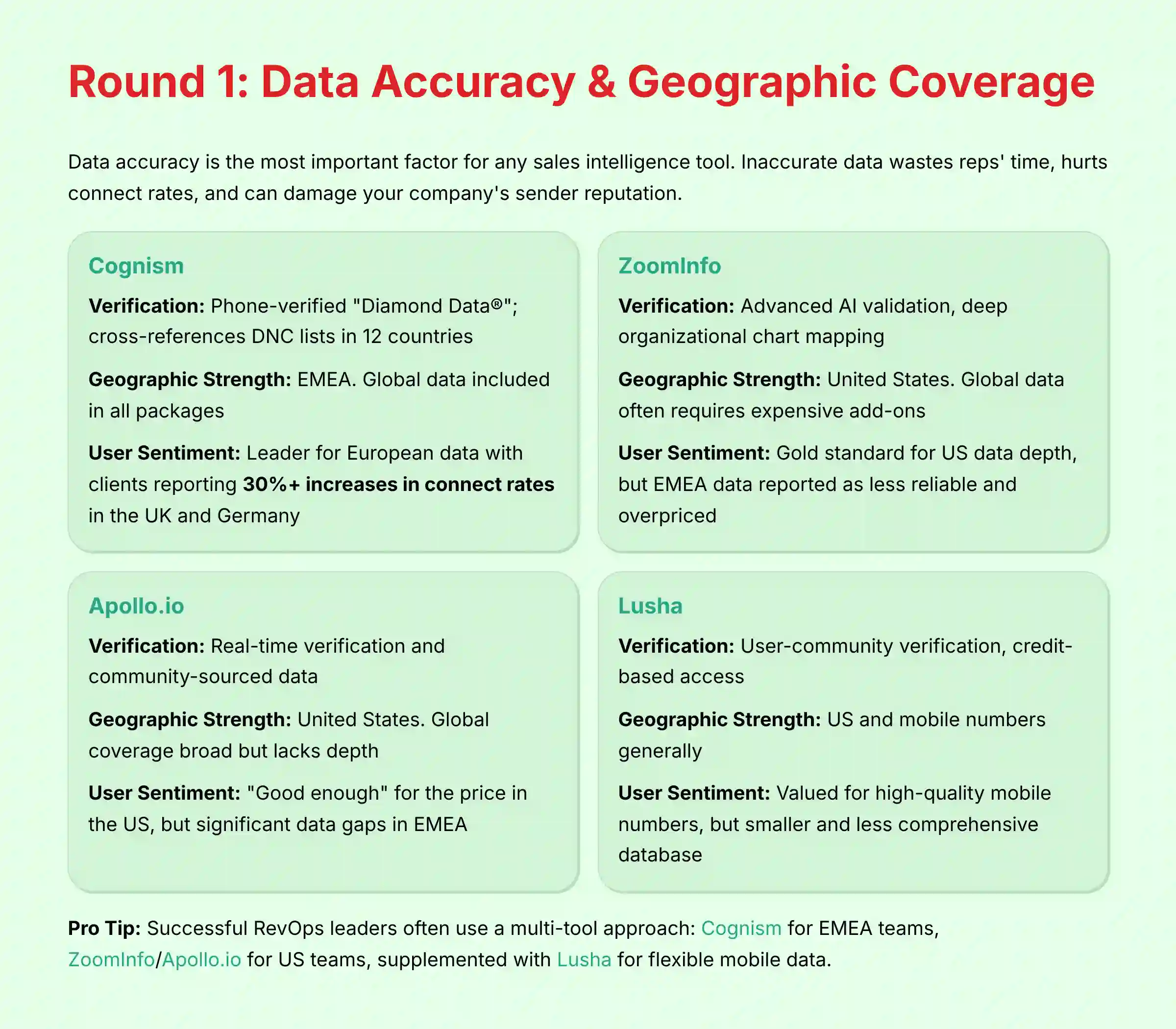 Round 1 - Data Accuracy and Geographic Coverage
