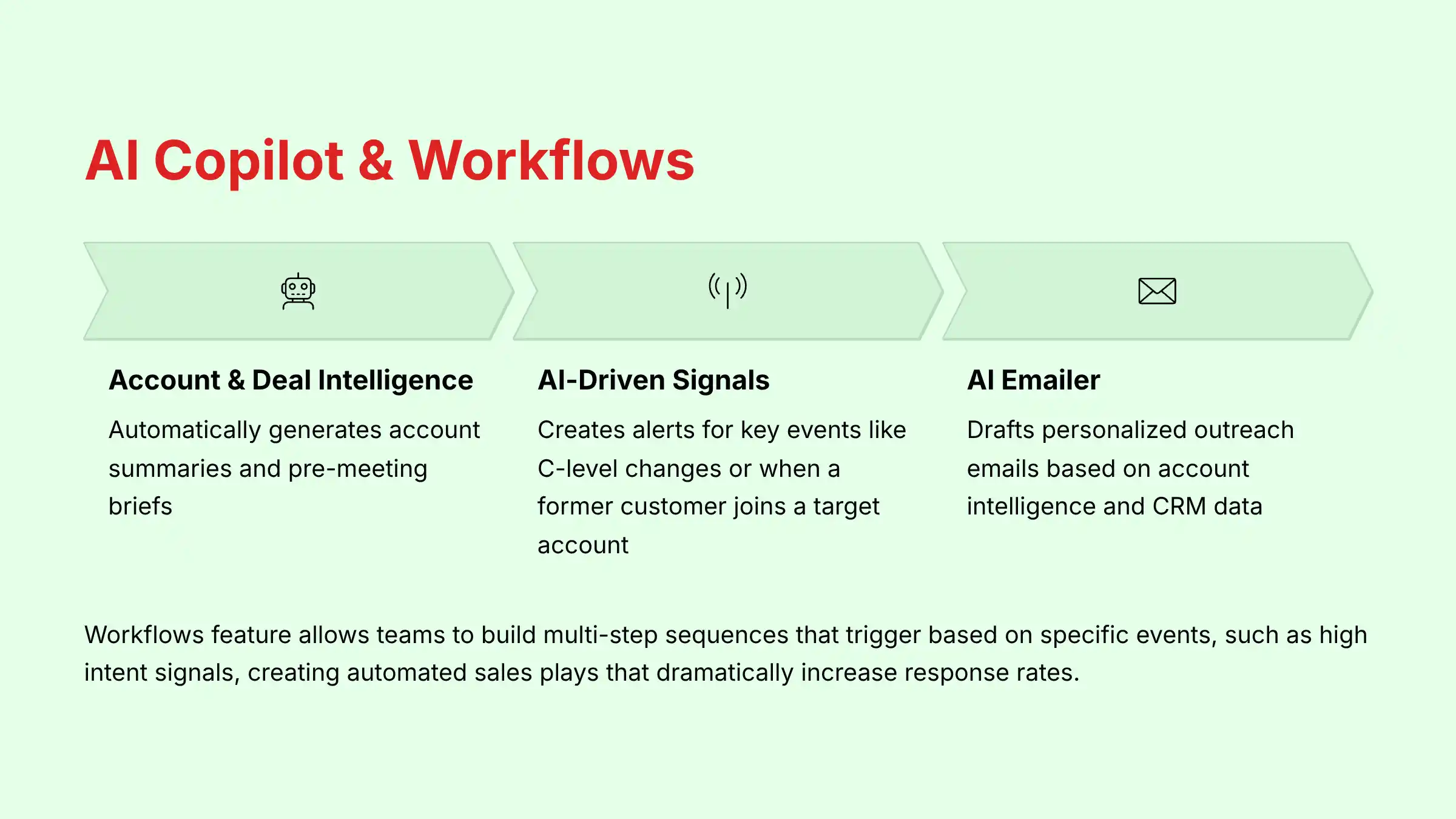 AI Copilot and Workflows Features in ZoomInfo