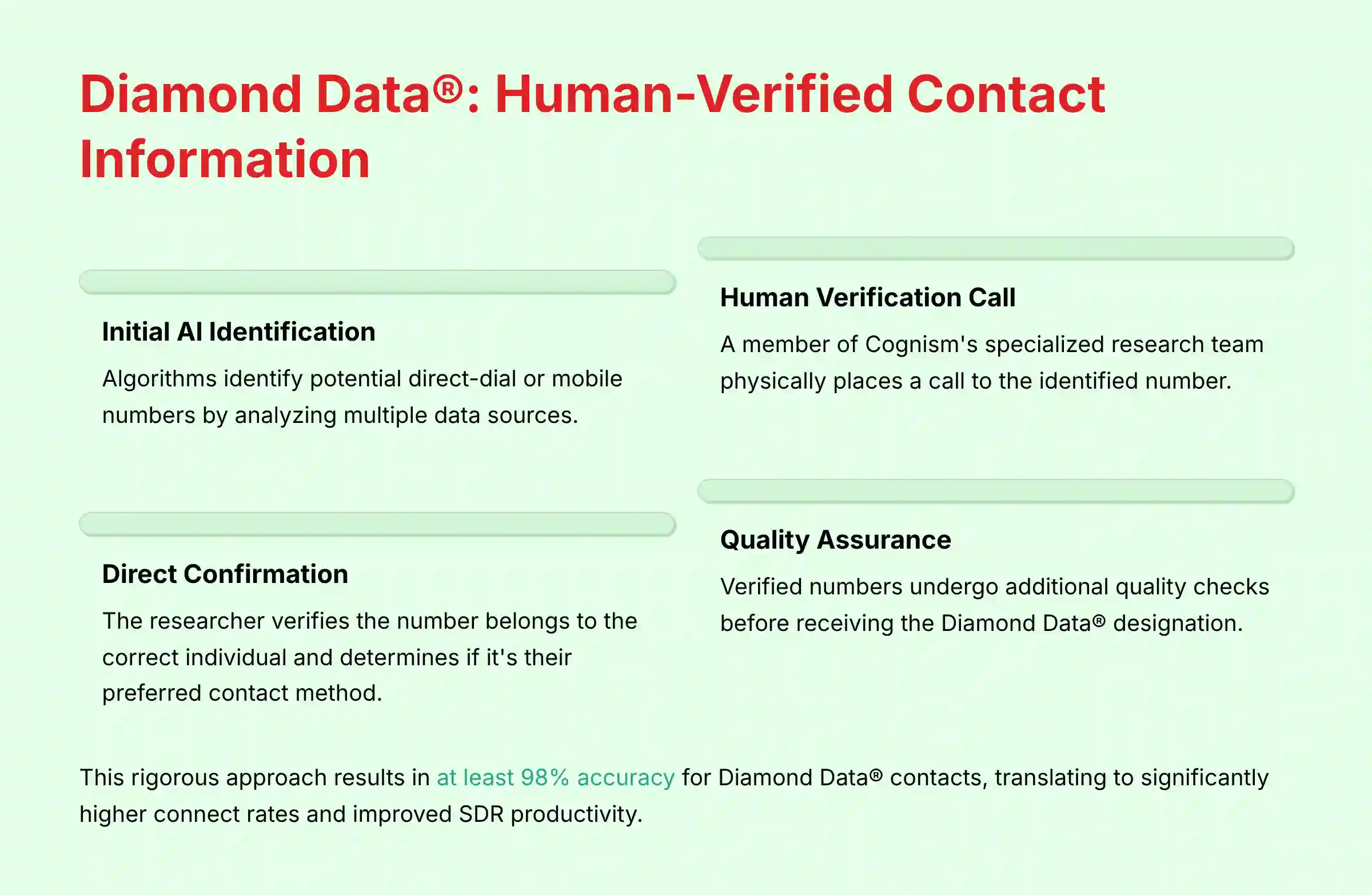 Diamond Data - Human Verified Contact Information