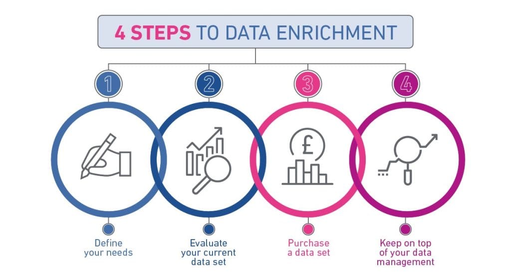 Data Enrichment Process Overview