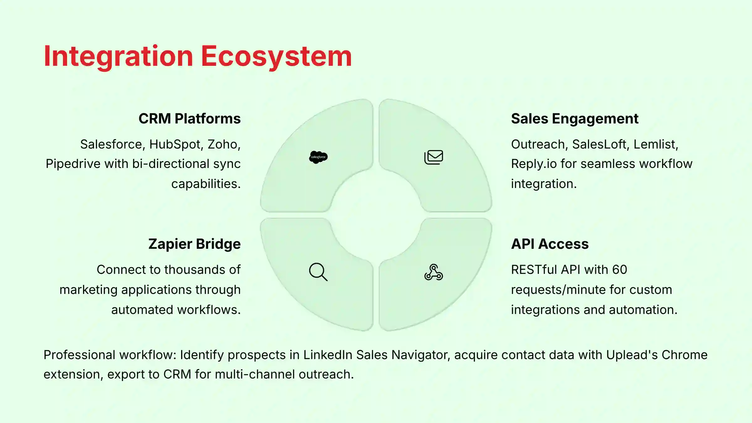 Integration Ecosystem - CRM, Sales Engagement, and API Connectivity Options