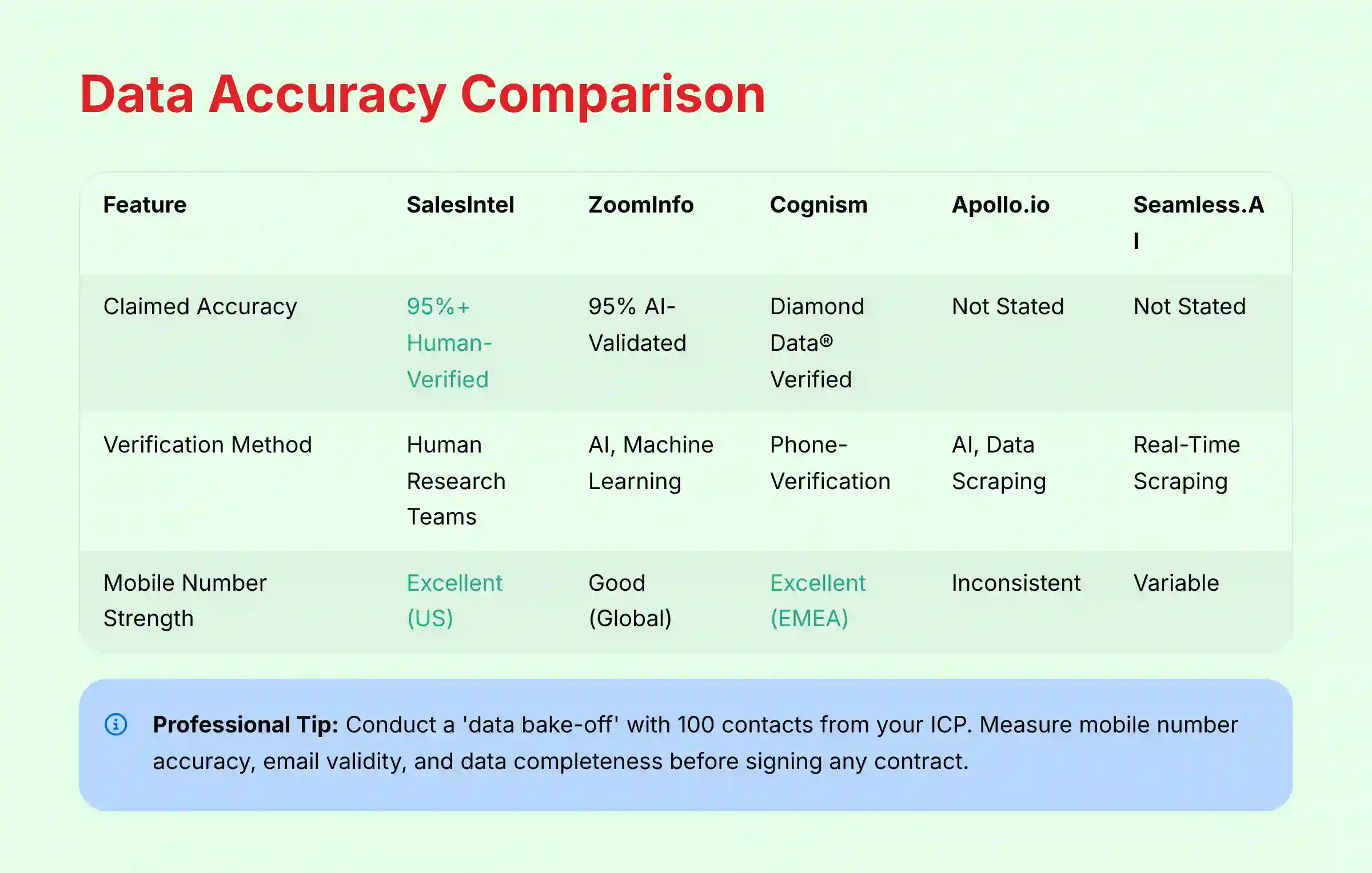 Data Accuracy Comparison Chart