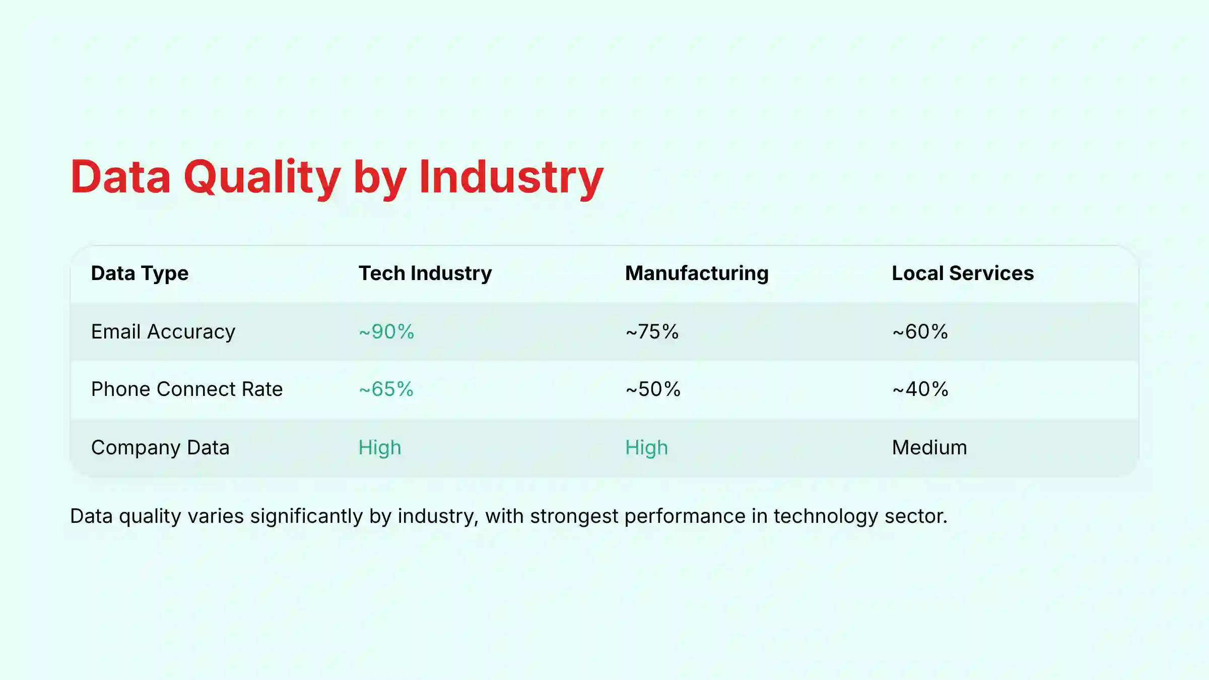 Lusha Data Quality by Industry Analysis