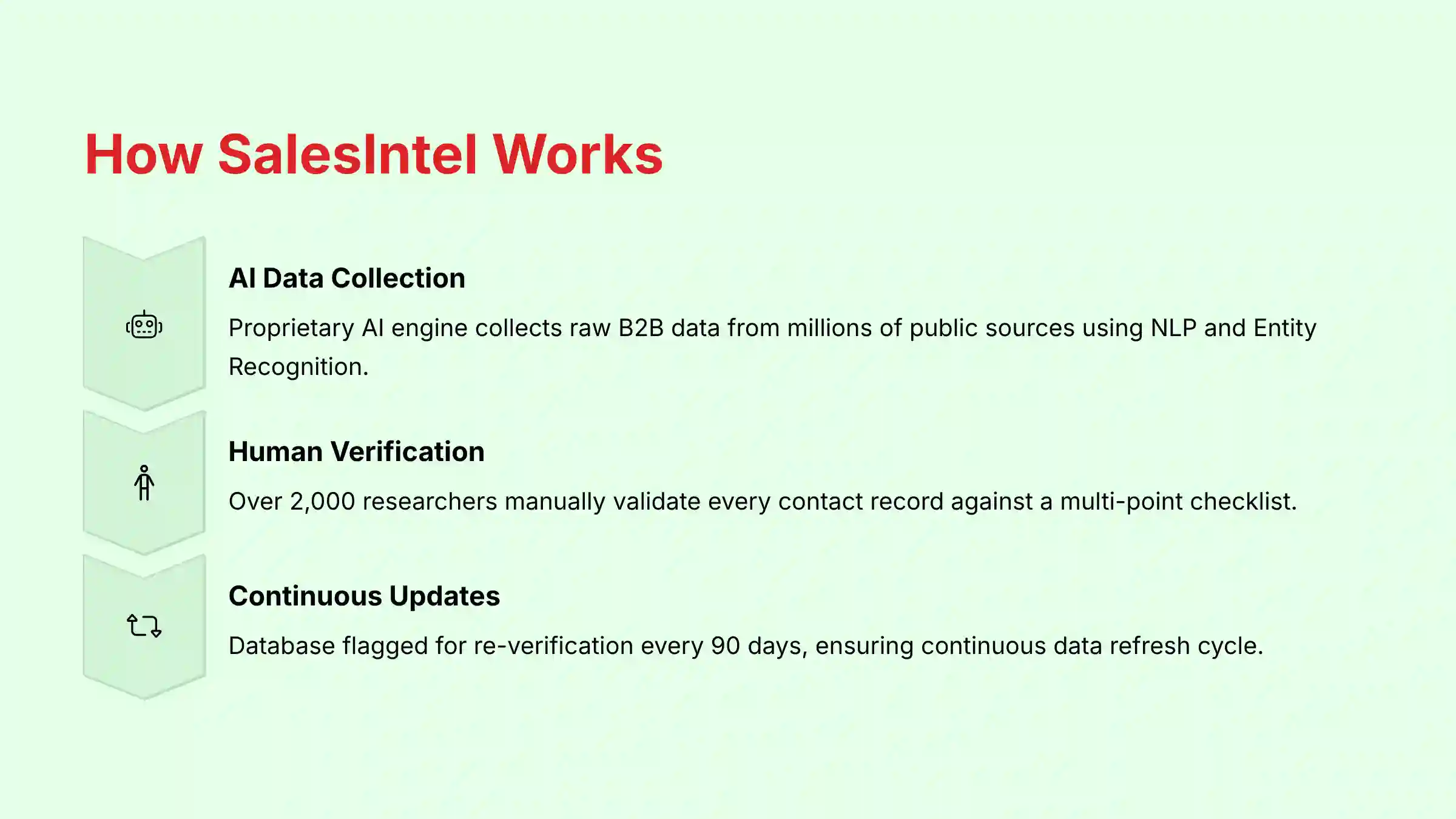 How SalesIntel Works