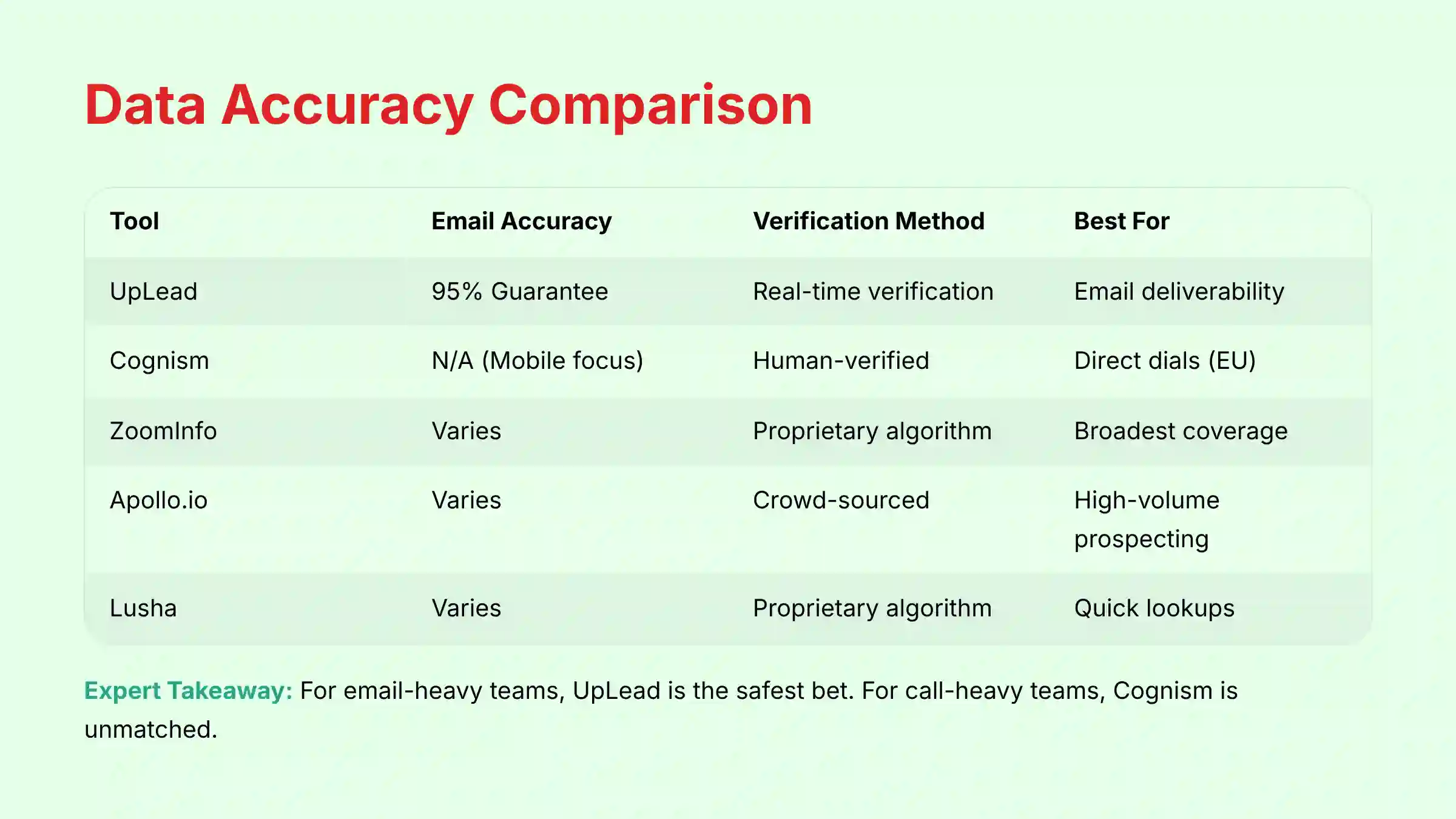 Data accuracy comparison chart showing verification methods across platforms