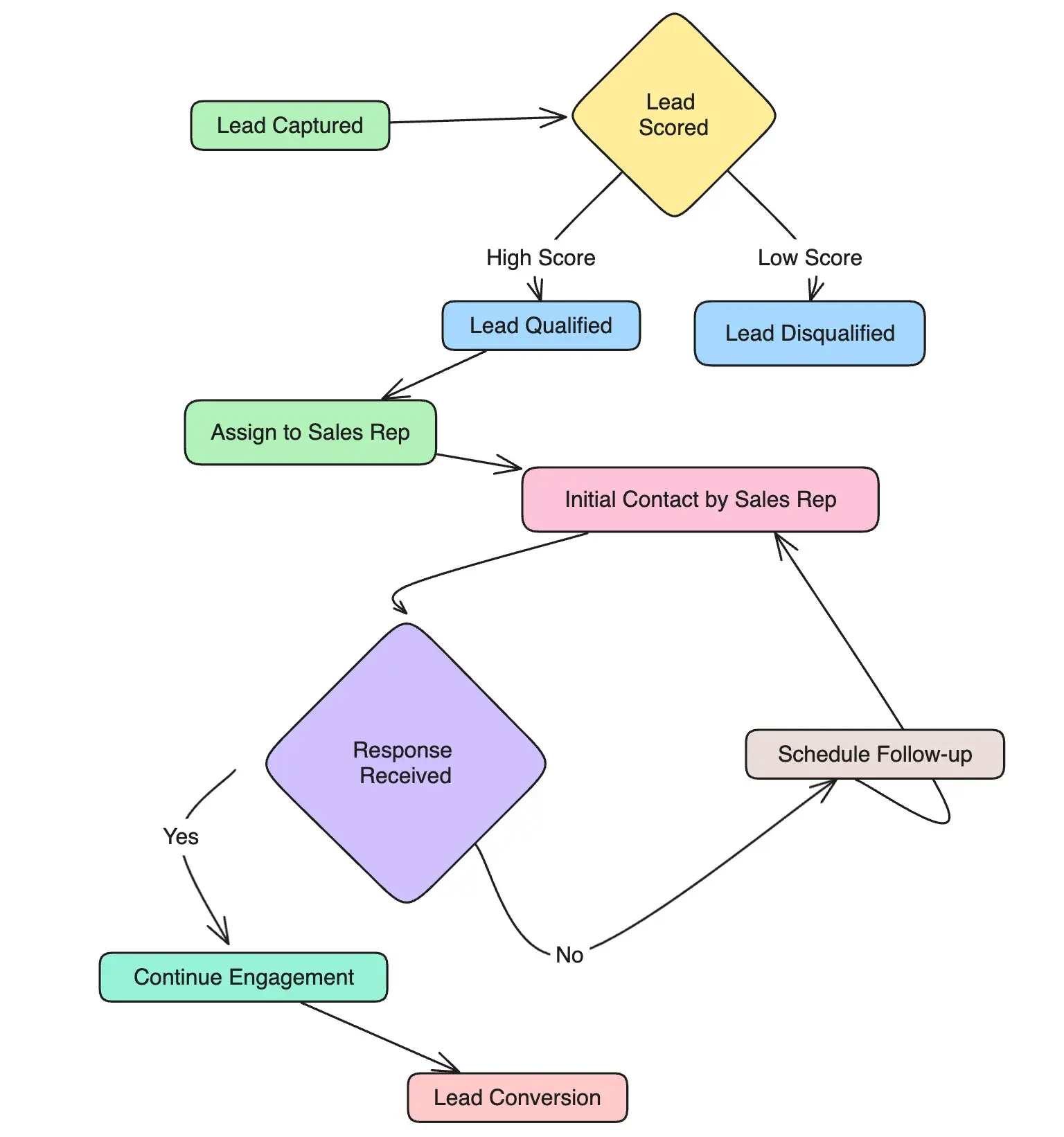 CRM integration workflow automation process