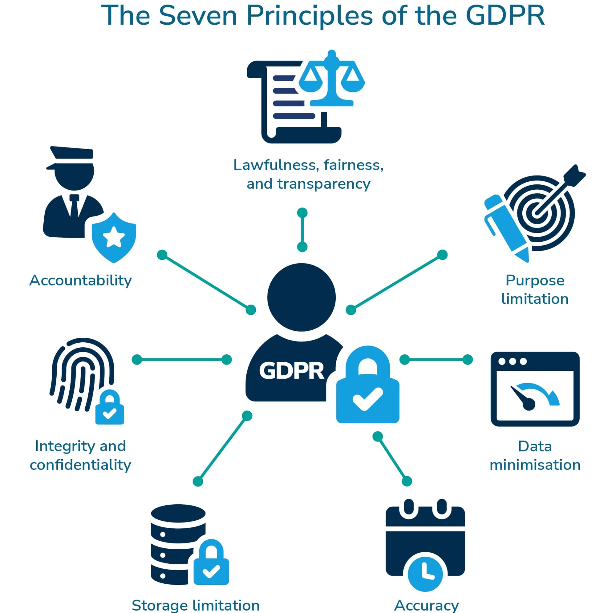 GDPR and data privacy compliance principles