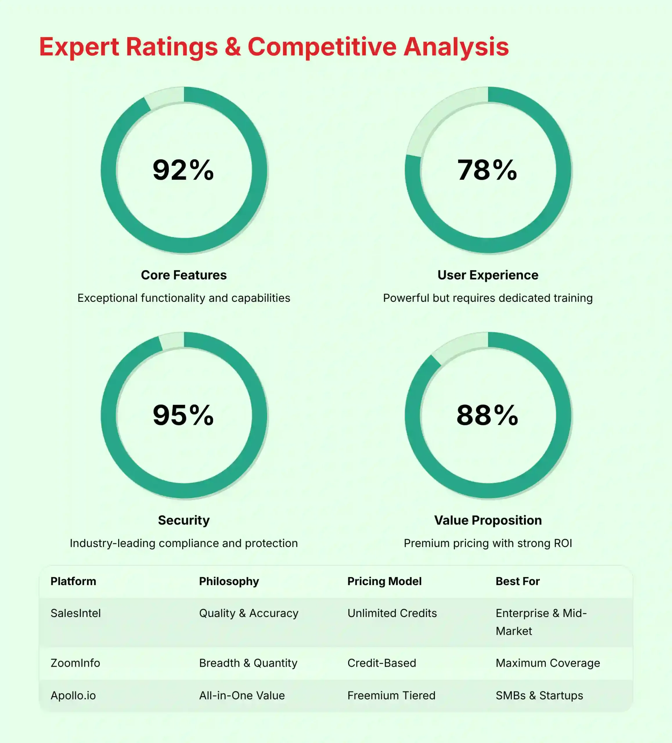 Expert Ratings and Competitive Analysis
