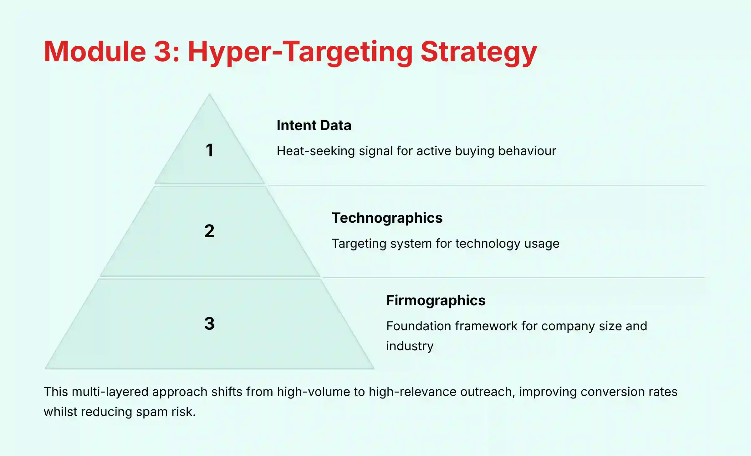 Module 3: Hyper-Targeting Strategy with Lusha