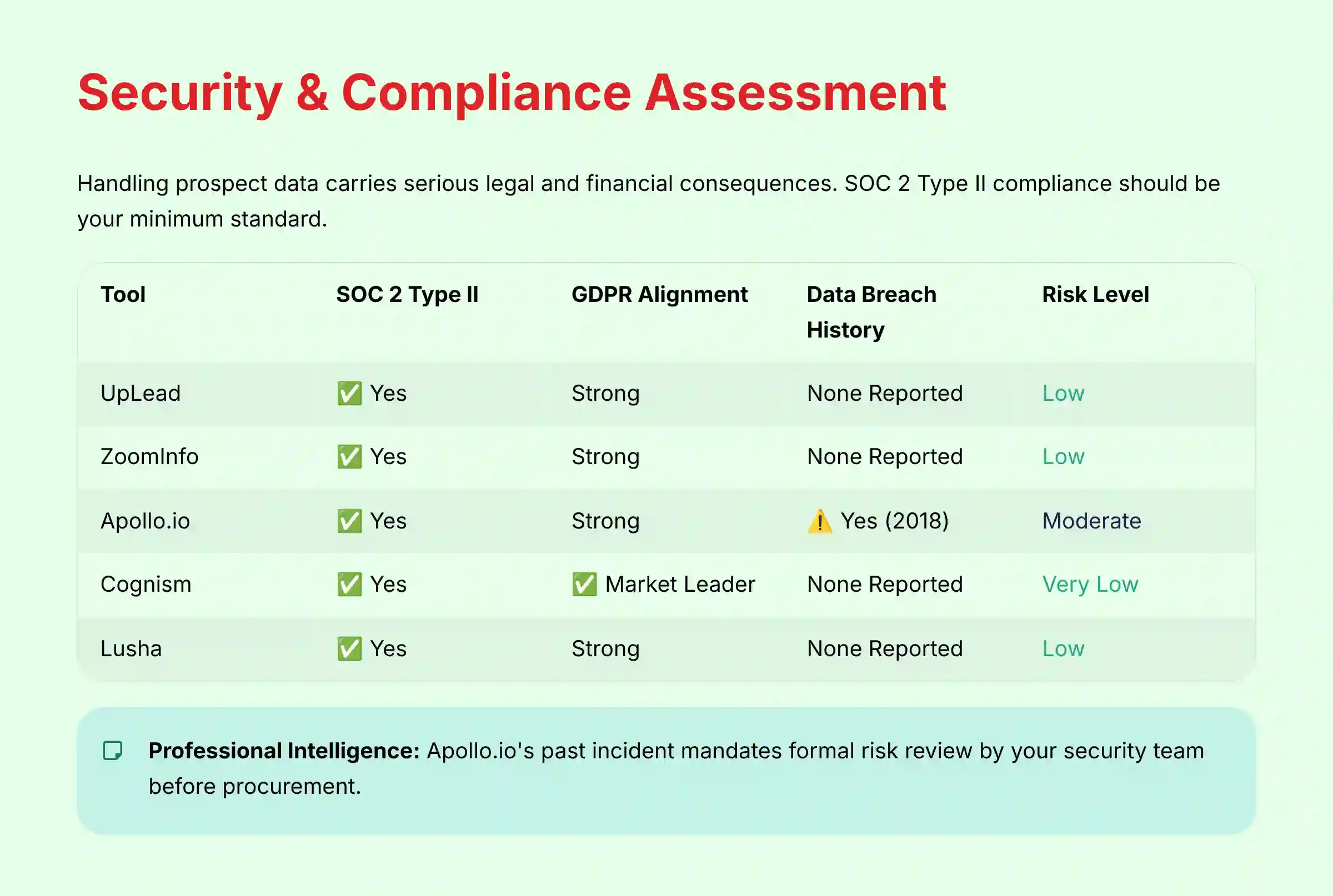 Security and compliance assessment matrix for AI sales prospecting platforms