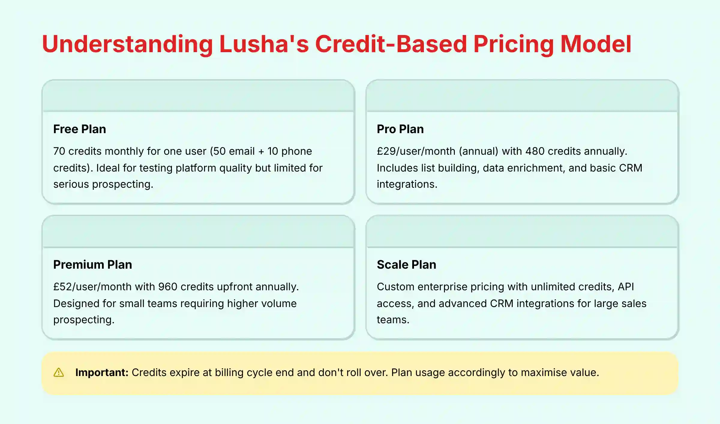 Understanding Lusha's Credit-Based Pricing Model