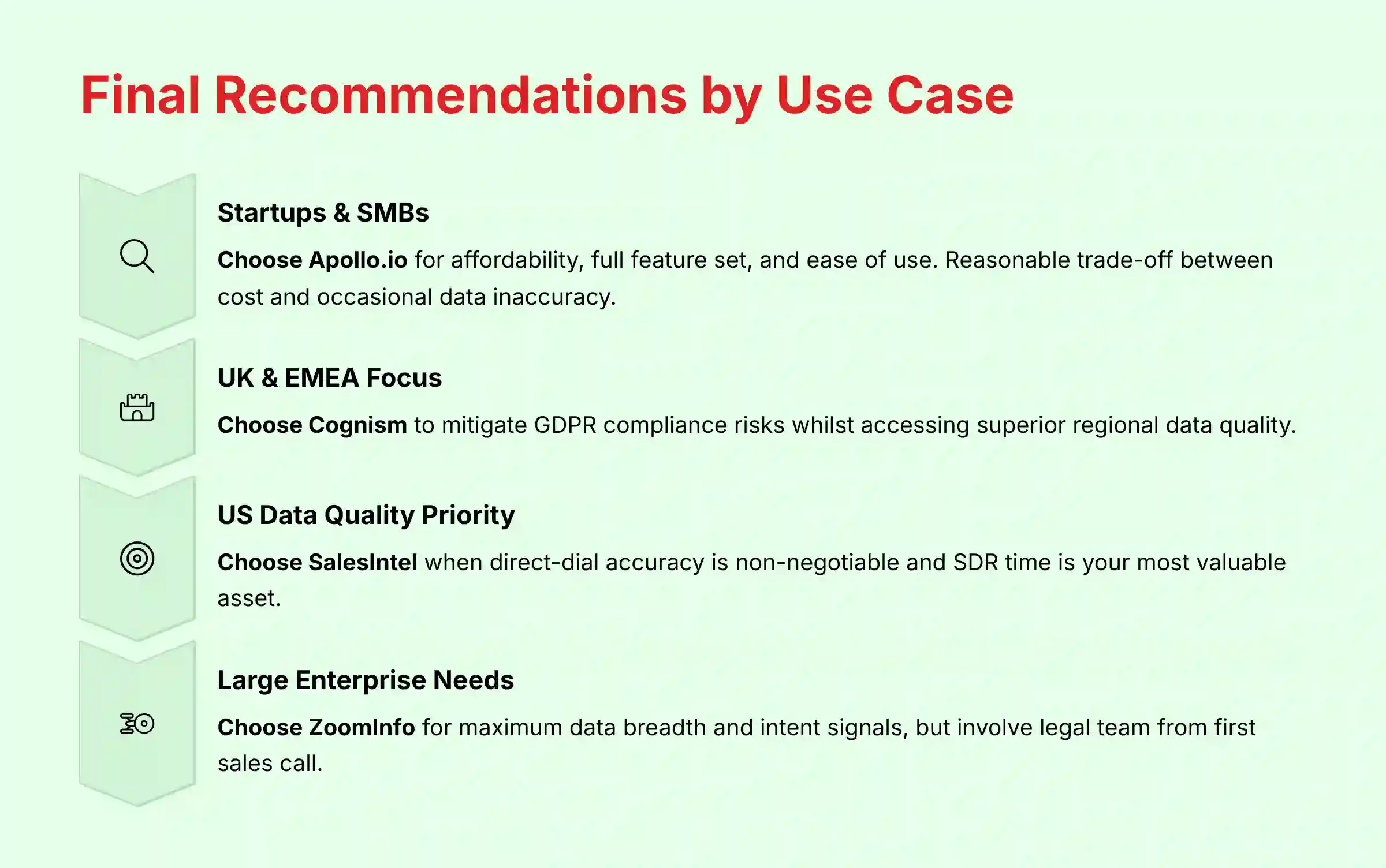 Final Recommendations by Use Case