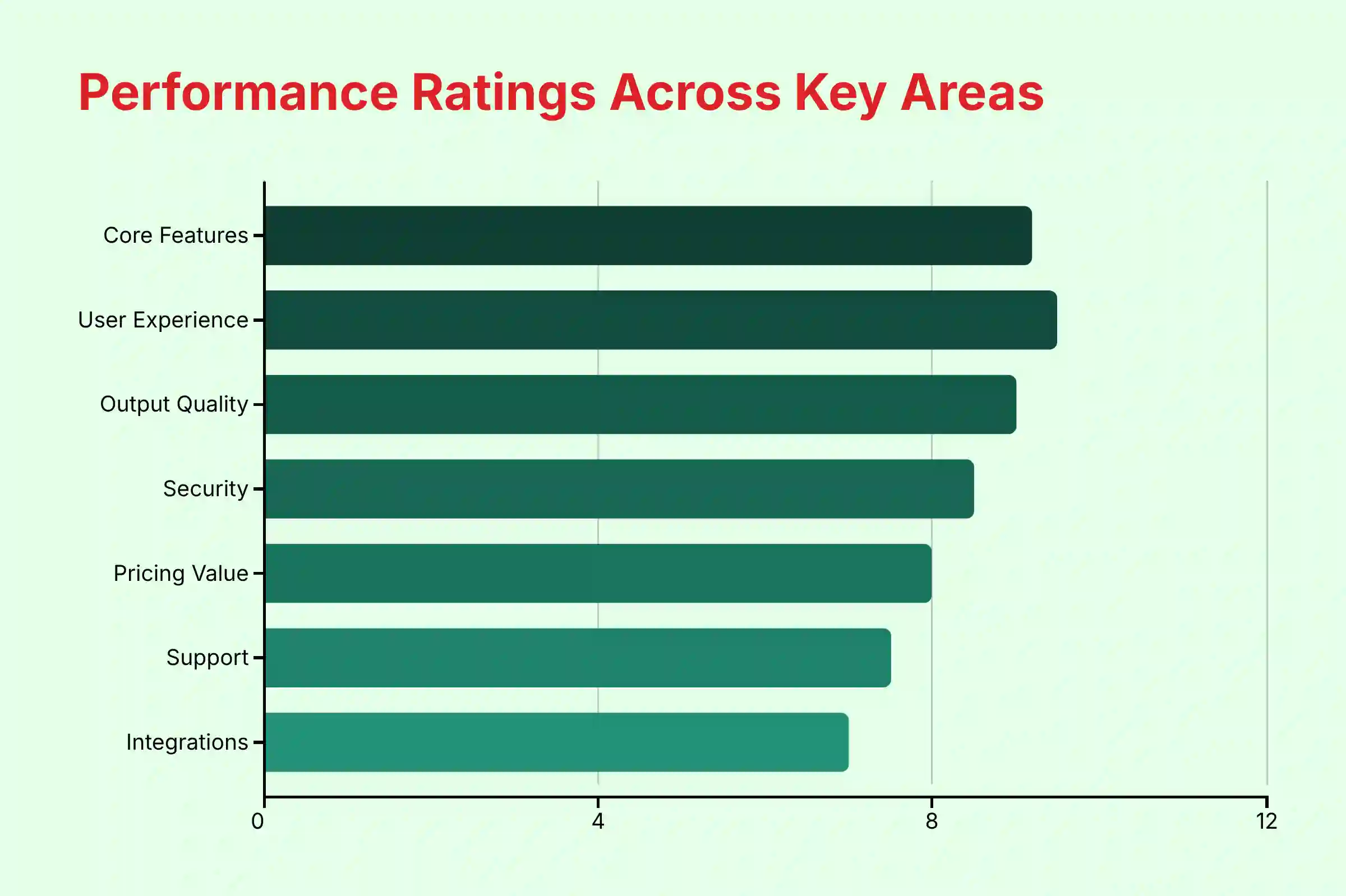 Performance Ratings Across Key Areas