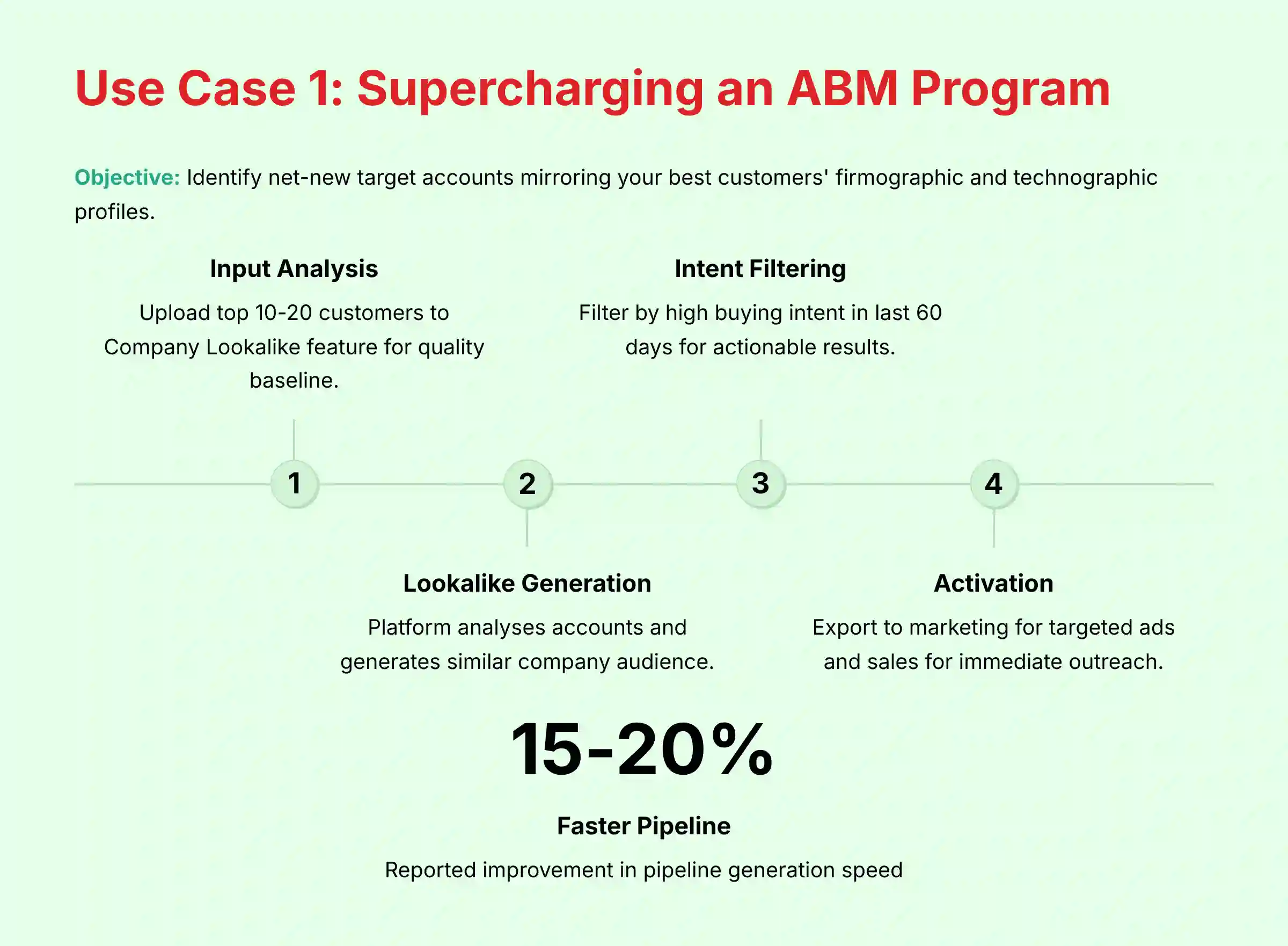 Use Case 1: Supercharging an ABM Program