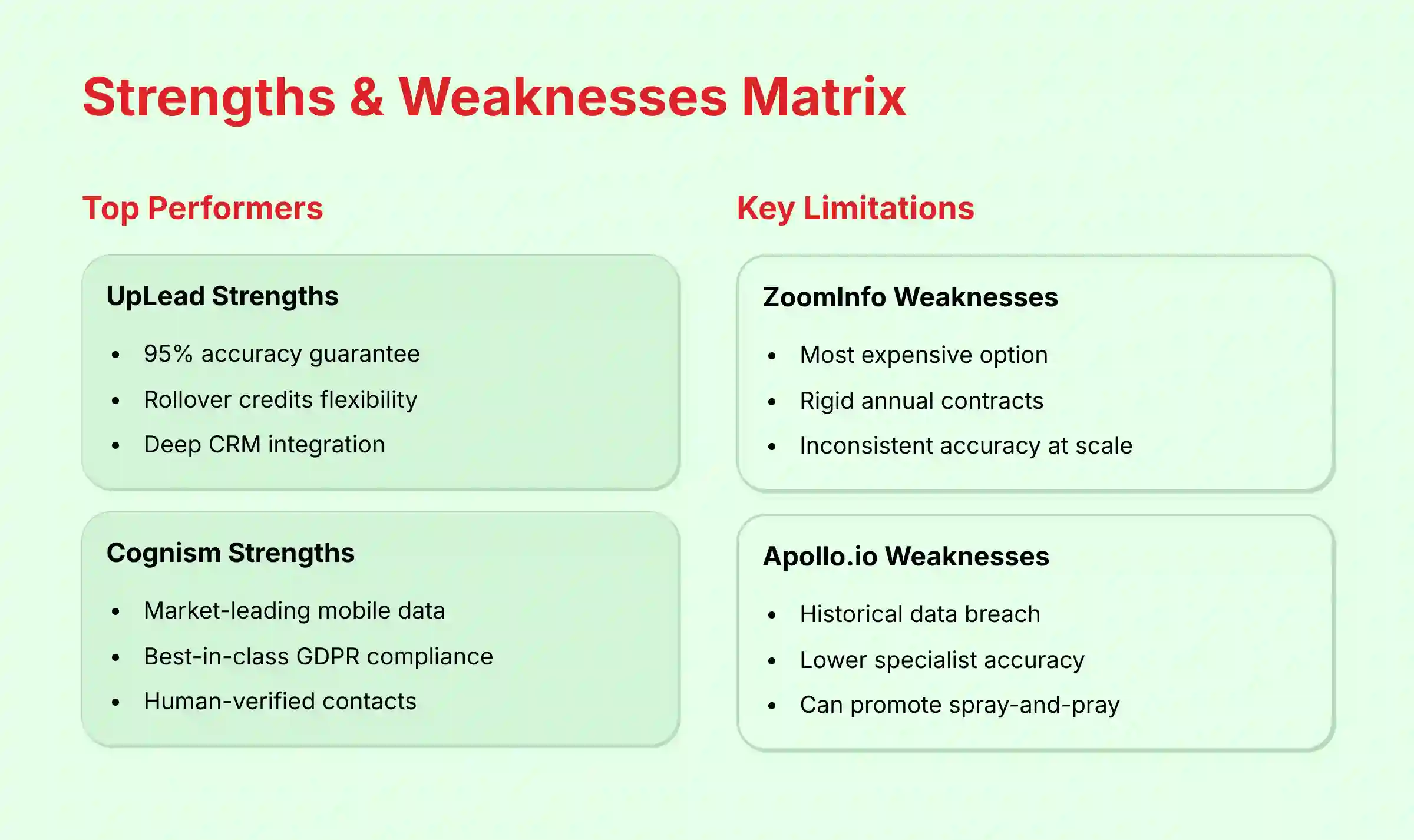 Comprehensive strengths and weaknesses matrix for all platforms
