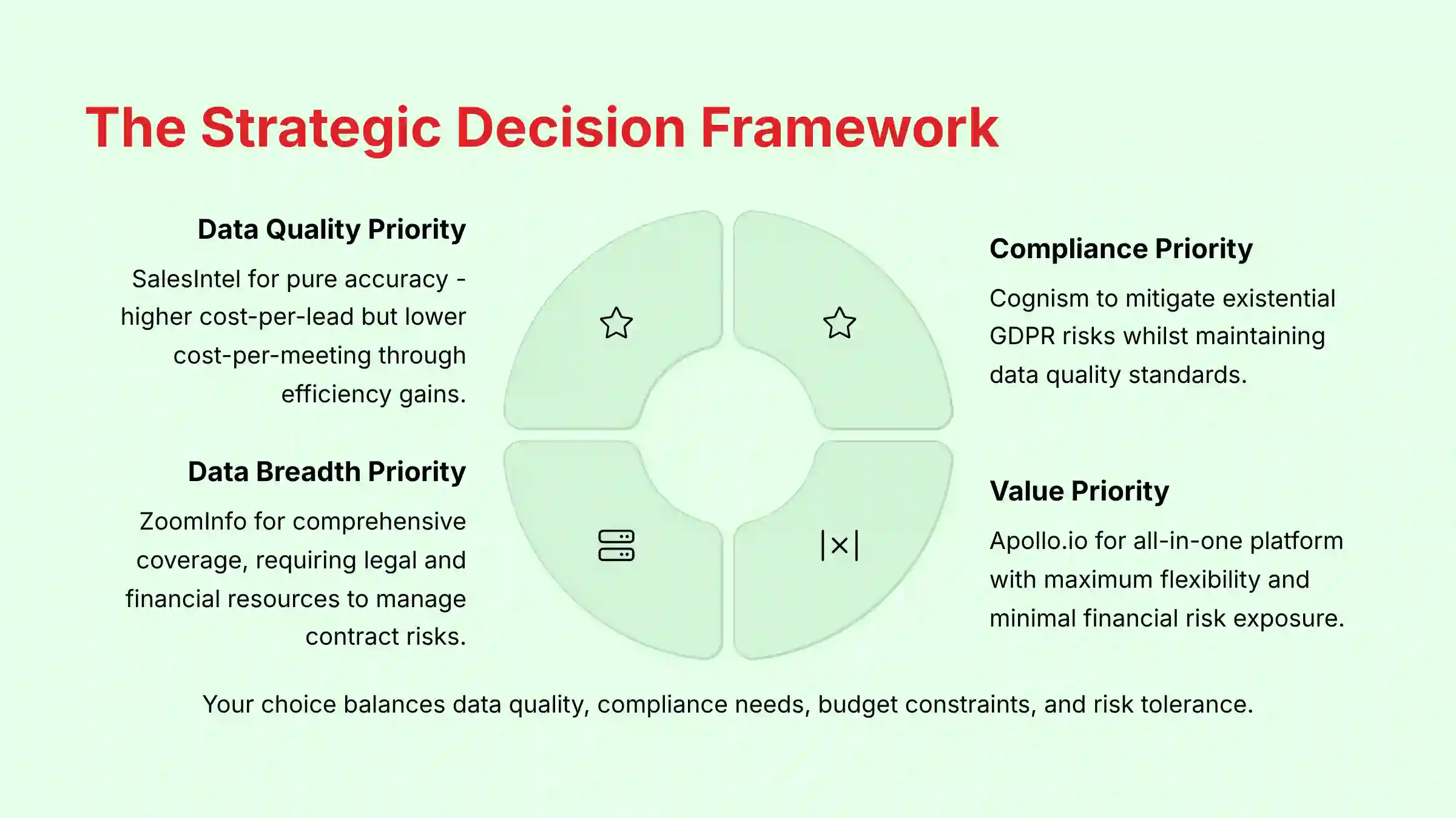 The Strategic Decision Framework