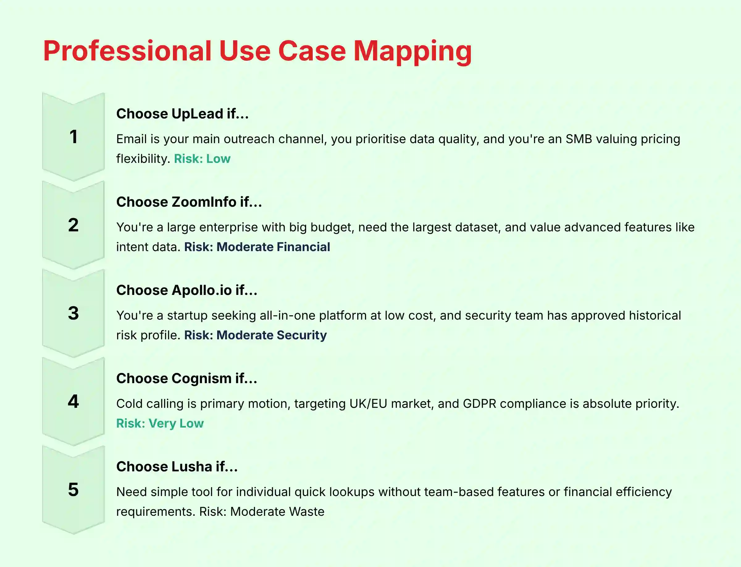 Professional use case mapping showing ideal scenarios for each platform