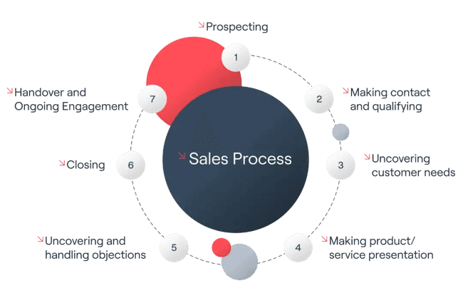 AI sales prospecting workflow diagram showing process optimization