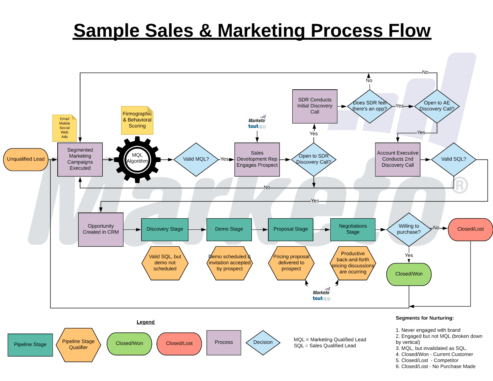 Advanced Sales Prospecting Workflow Strategy