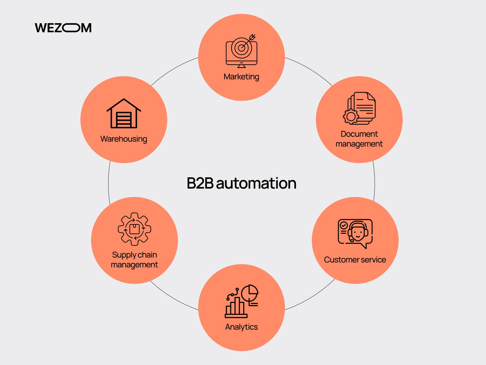 B2B sales automation and CRM integration workflow
