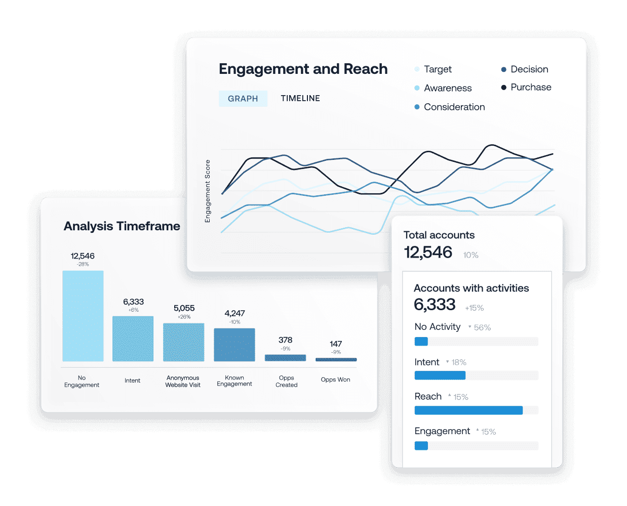 6sense dashboard with engagement metrics and analytics