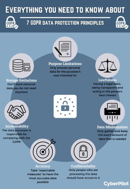 GDPR data protection compliance principles