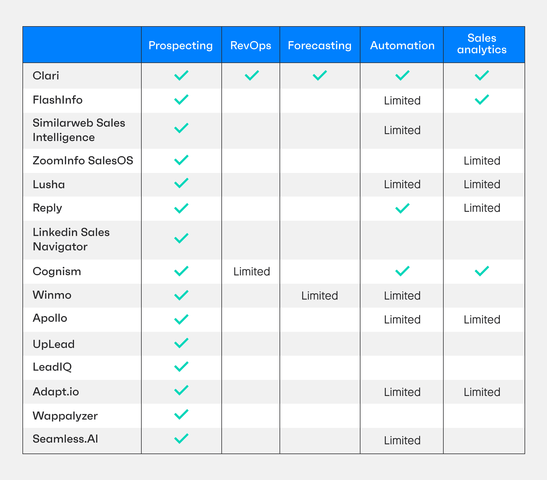 Sales intelligence tools comparison chart