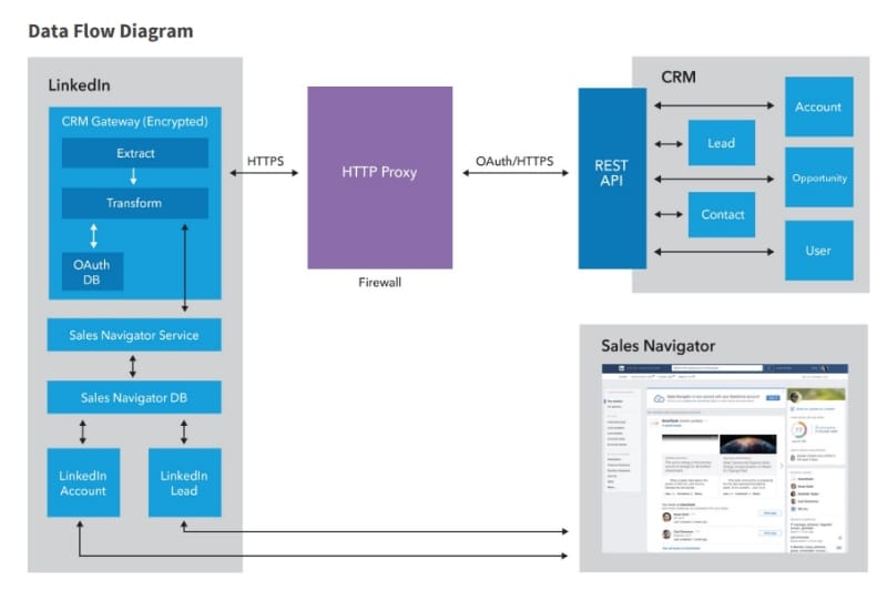 Data flow diagram showing LinkedIn to LeadIQ to CRM integration workflow
