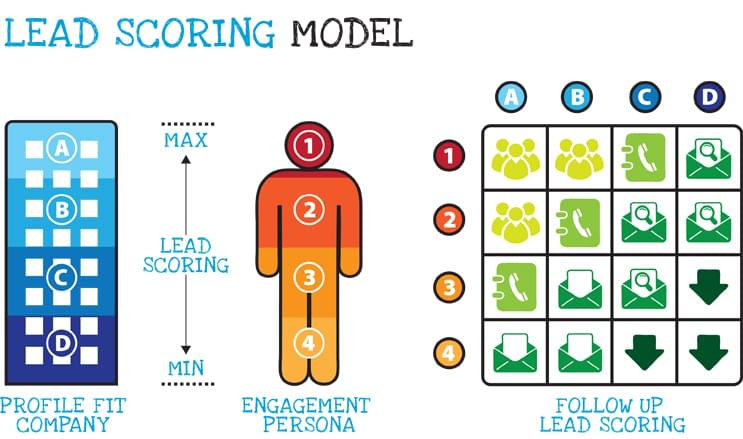 Lead Scoring Model Implementation