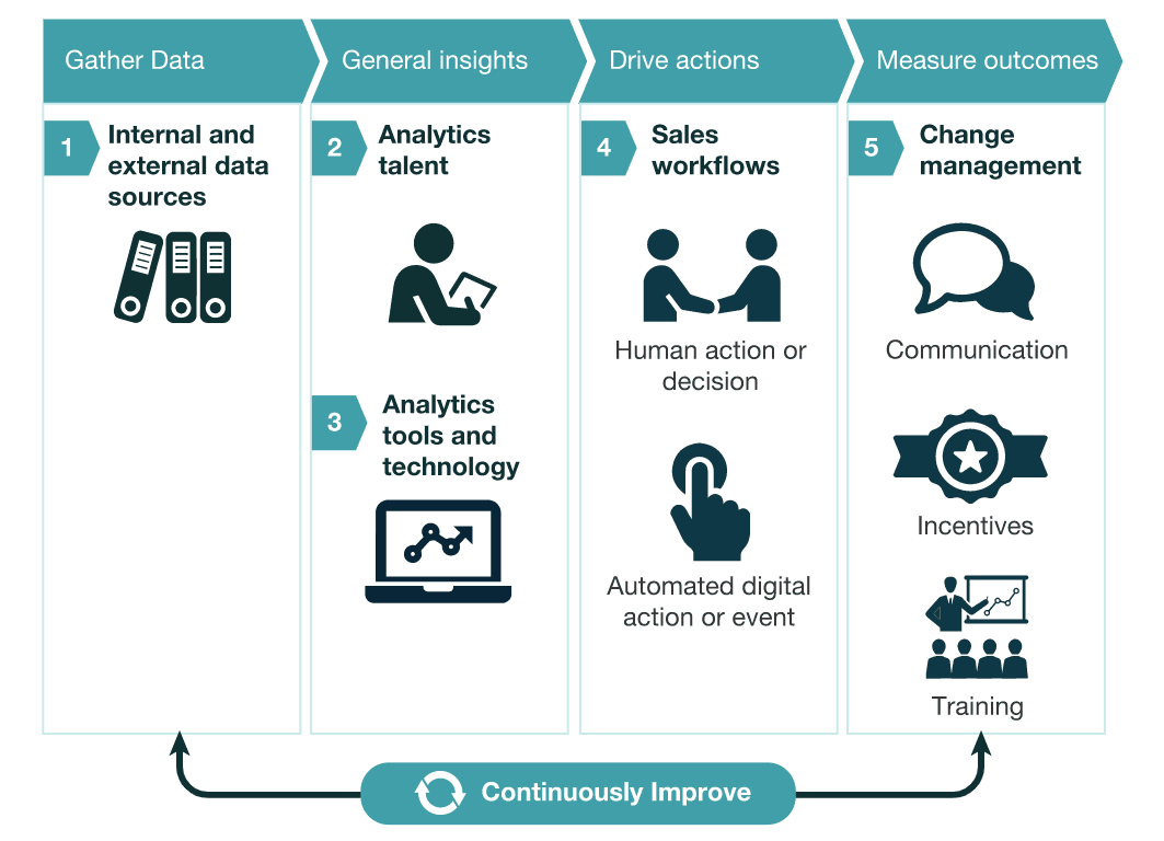 AI predictive analytics and sales intelligence dashboard