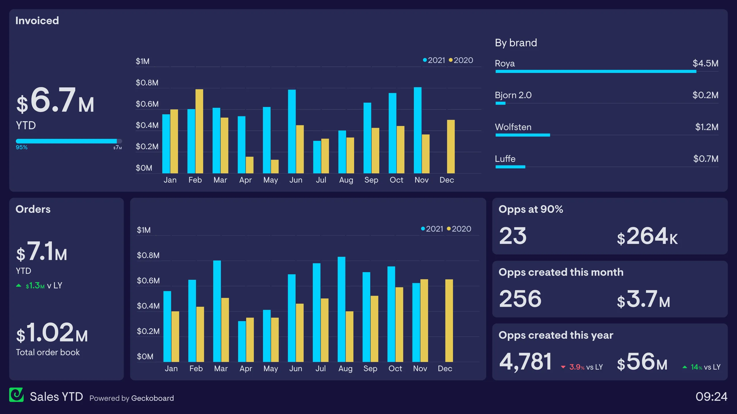 Sales analytics dashboard with performance metrics